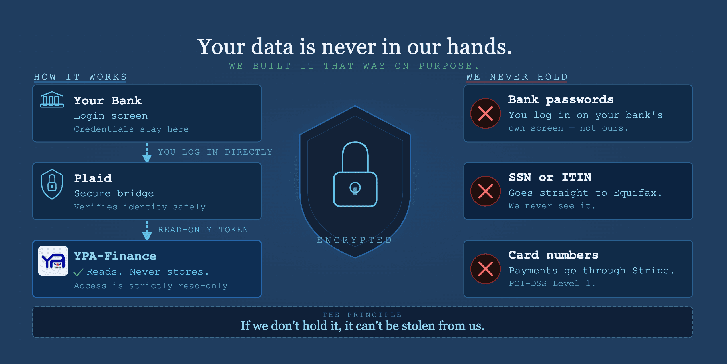 YPA Finance가 당신의 돈 데이터를 안전하게 지키는 방법 — 그리고 우리가 그렇게 만든 이유