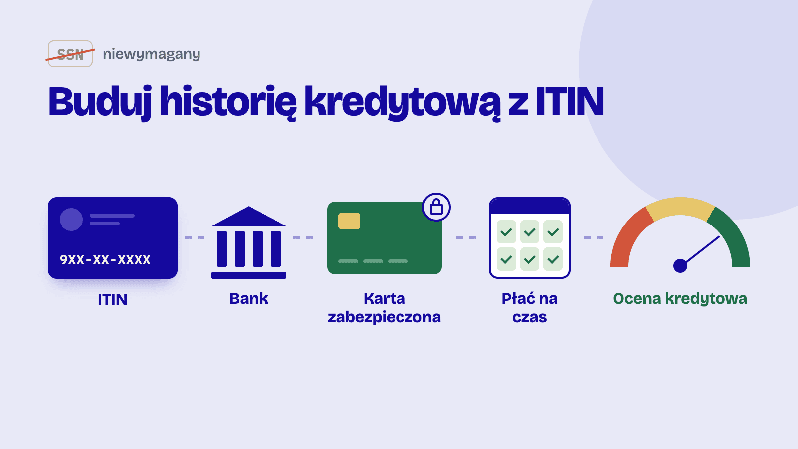 Jak zbudować historię kredytową z ITIN (bez SSN)