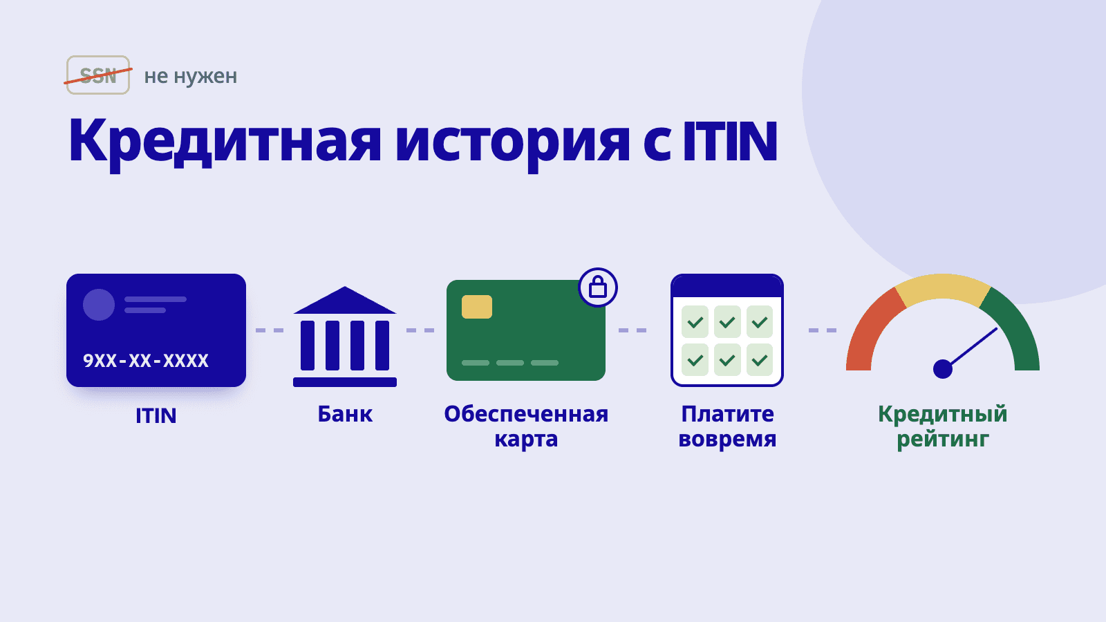 Как построить кредитную историю с ITIN (без SSN)