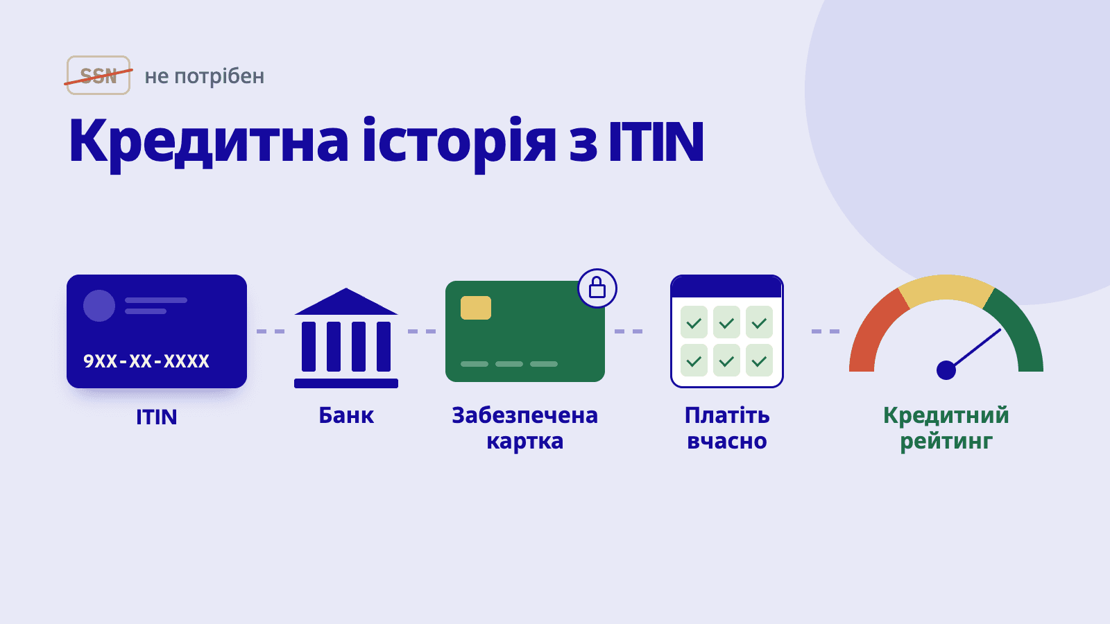Як побудувати кредитну історію з ITIN (без SSN)