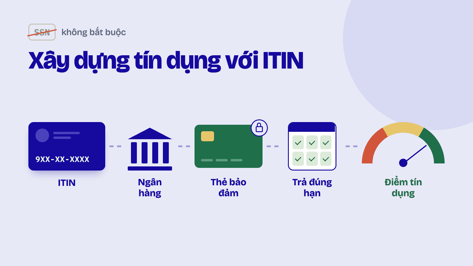 Cách xây dựng tín dụng bằng ITIN (không cần SSN)