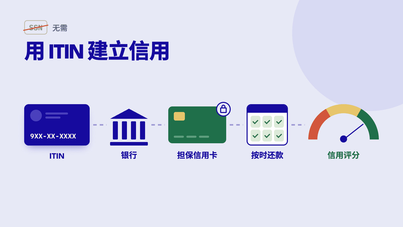 如何用ITIN建立信用记录(无需SSN)