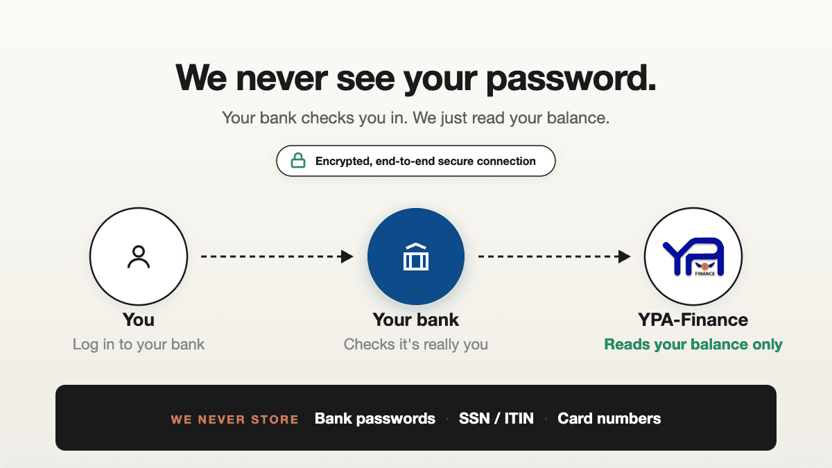 How YPA Finance Keeps Your Money Data Safe β And How We Built It That Way