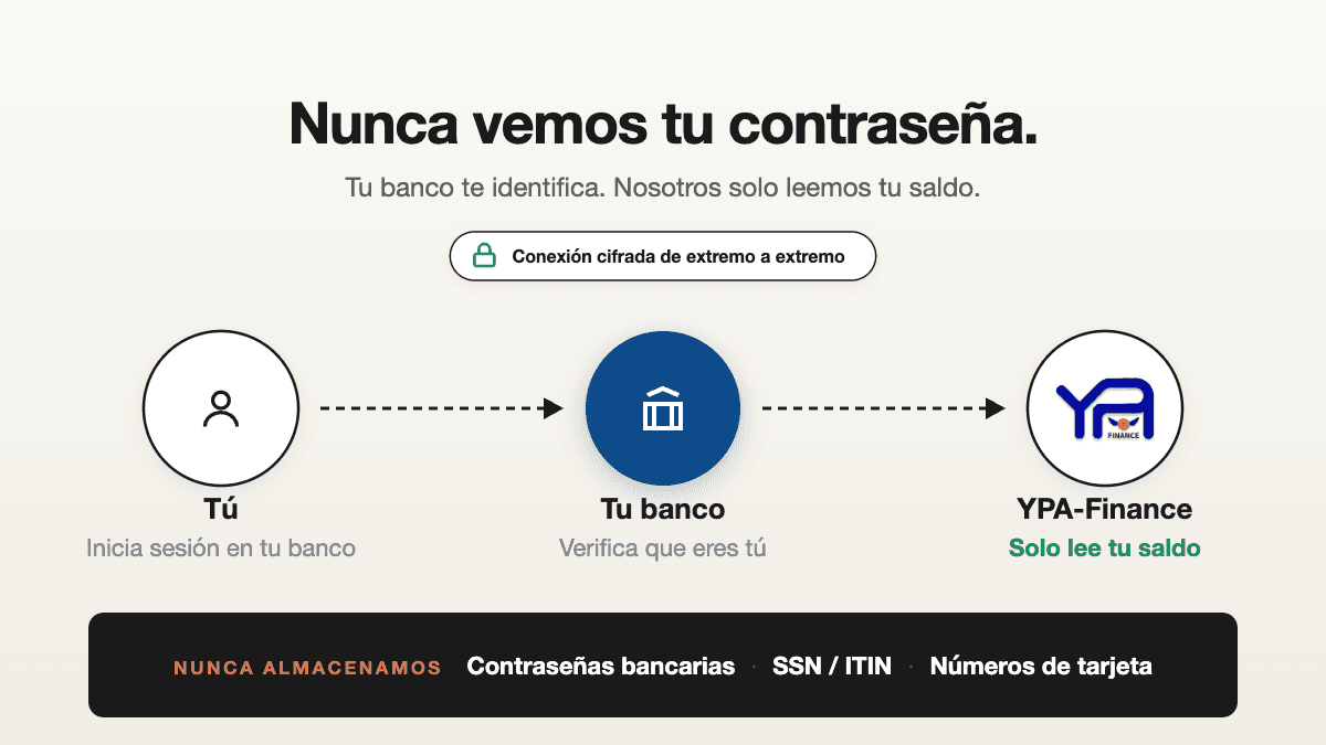 Cómo YPA Finance protege los datos de tu dinero — y cómo lo construimos así