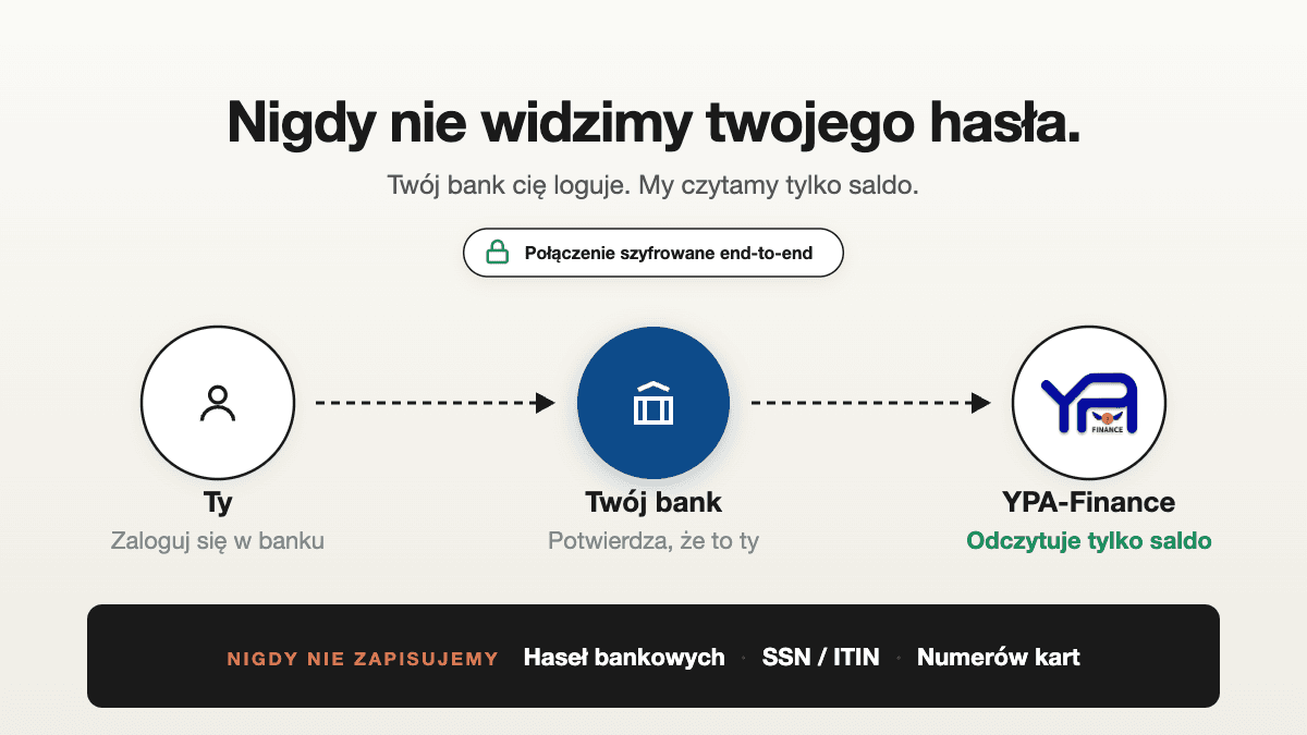 Jak YPA Finance chroni dane o twoich pieniądzach — i jak zbudowaliśmy to w taki sposób