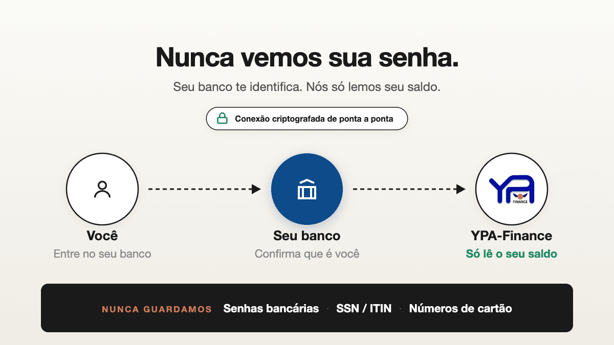 Como o YPA Finance mantém os dados do seu dinheiro seguros — e como construímos dessa forma