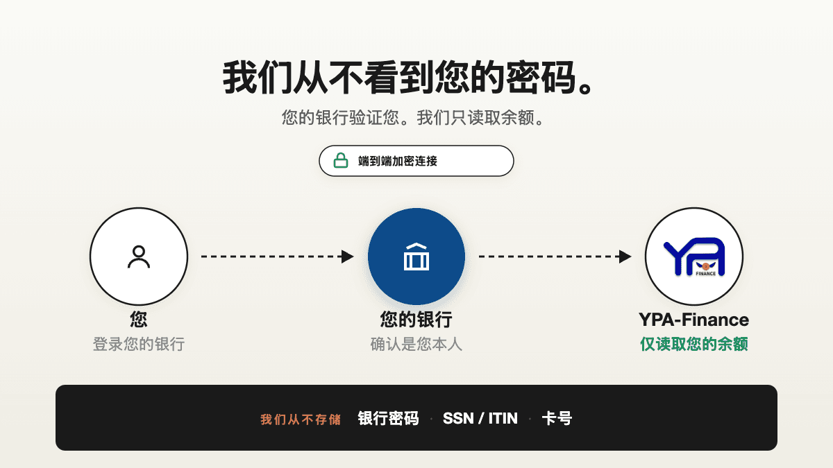 YPA Finance 如何保护你的钱的数据 — 以及我们为什么这样建造它